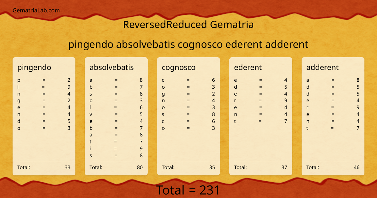 pingendo absolvebatis cognosco ederent adderent in reversedReduced Gematria